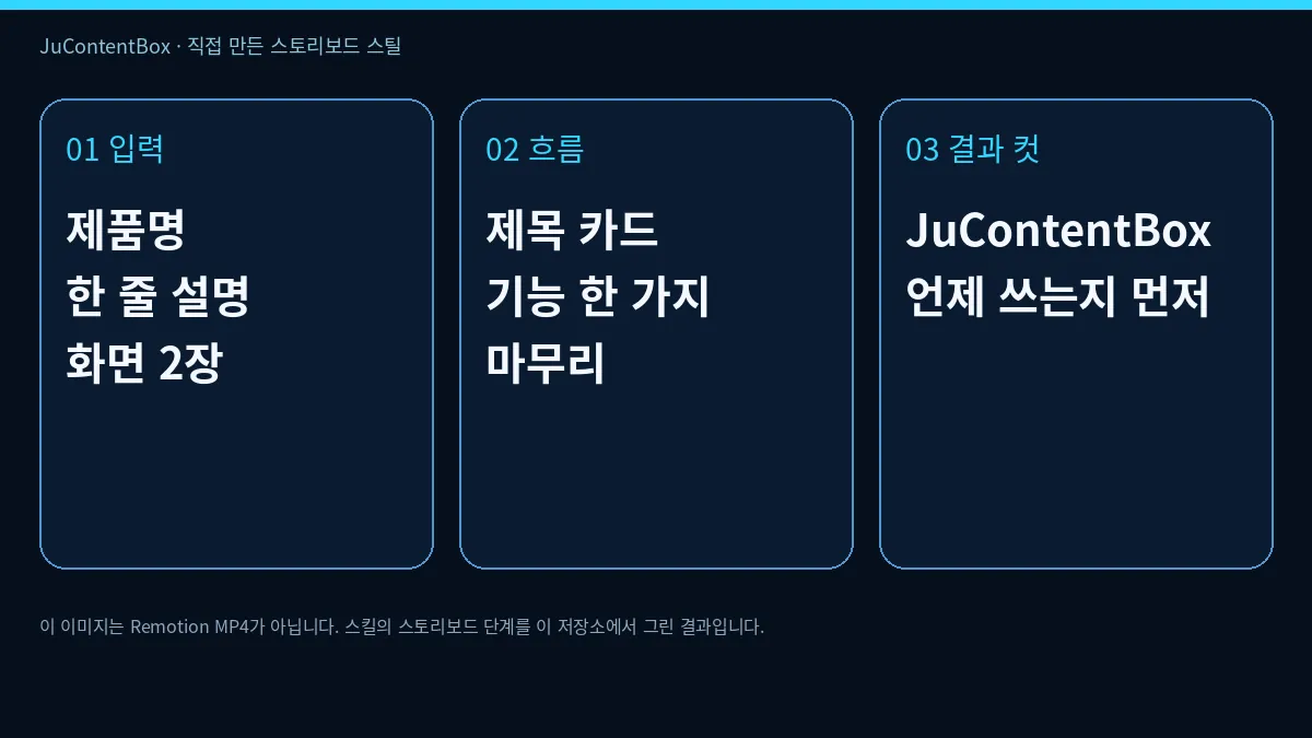 입력, 흐름, 결과 컷 세 칸으로 나눈 JuContentBox 스토리보드 스틸